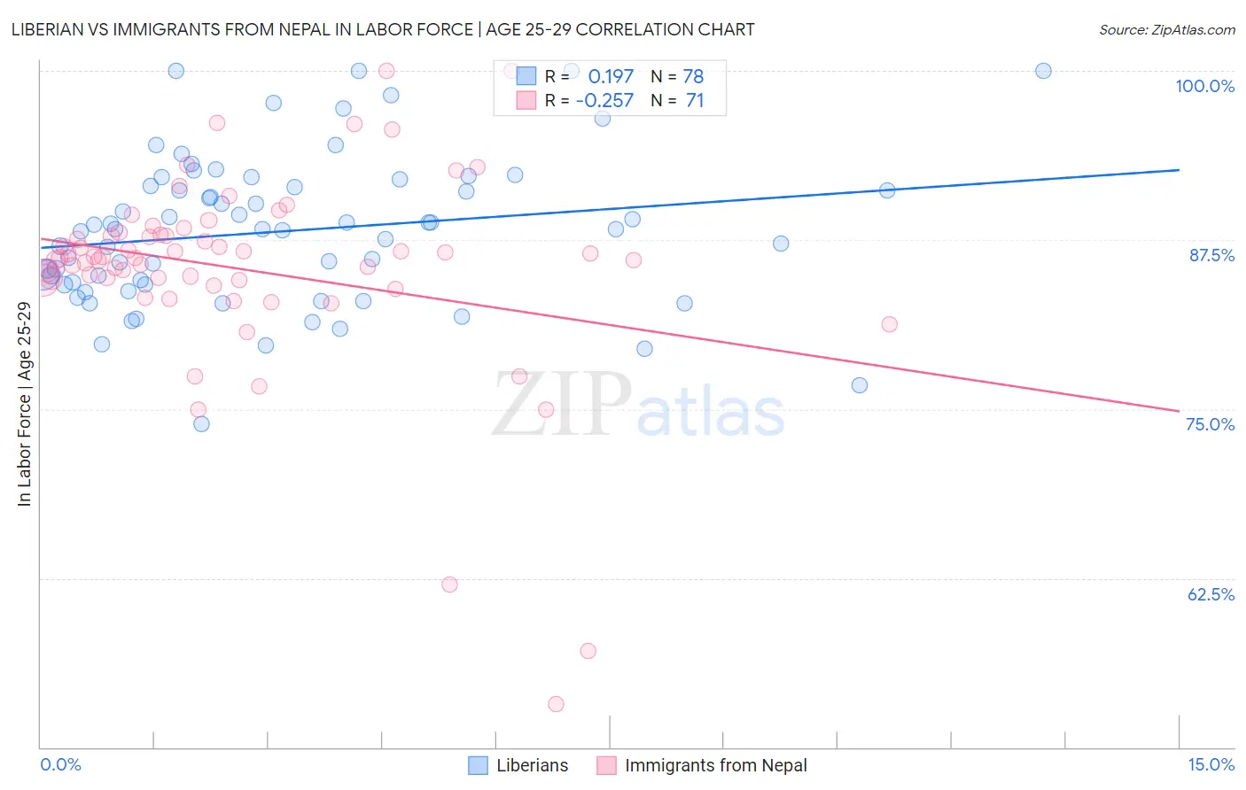 Liberian vs Immigrants from Nepal In Labor Force | Age 25-29