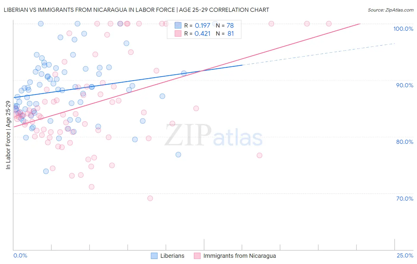 Liberian vs Immigrants from Nicaragua In Labor Force | Age 25-29