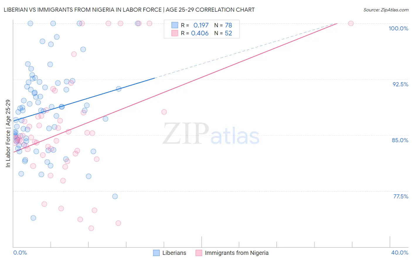 Liberian vs Immigrants from Nigeria In Labor Force | Age 25-29