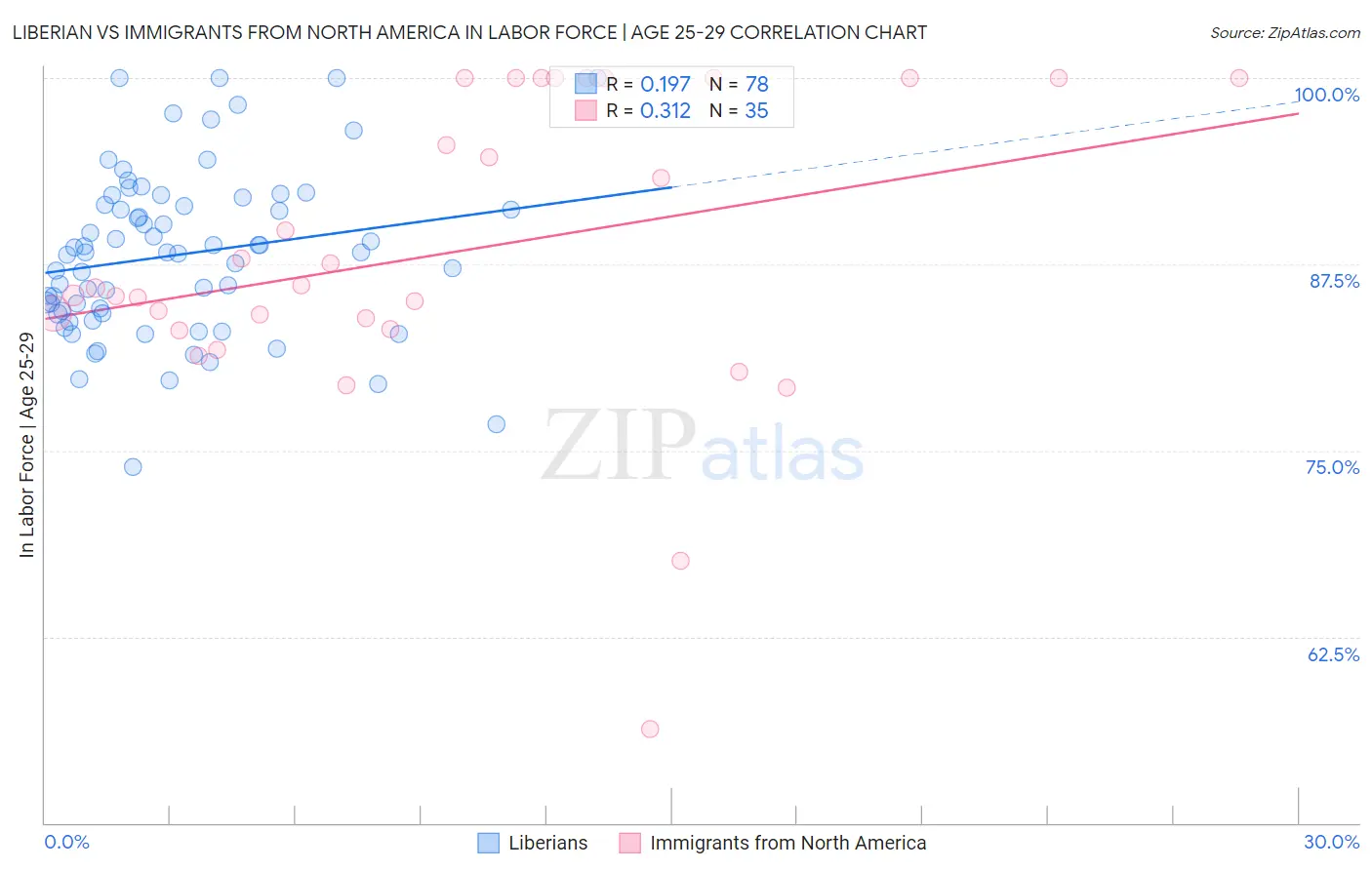 Liberian vs Immigrants from North America In Labor Force | Age 25-29