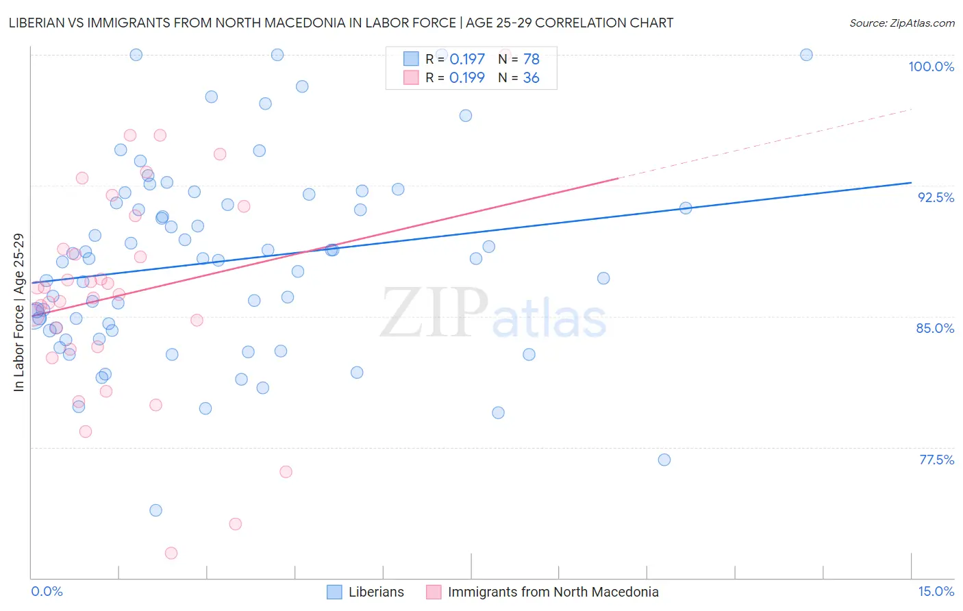 Liberian vs Immigrants from North Macedonia In Labor Force | Age 25-29