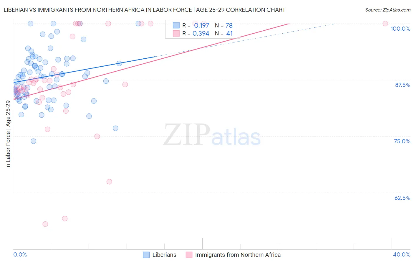 Liberian vs Immigrants from Northern Africa In Labor Force | Age 25-29