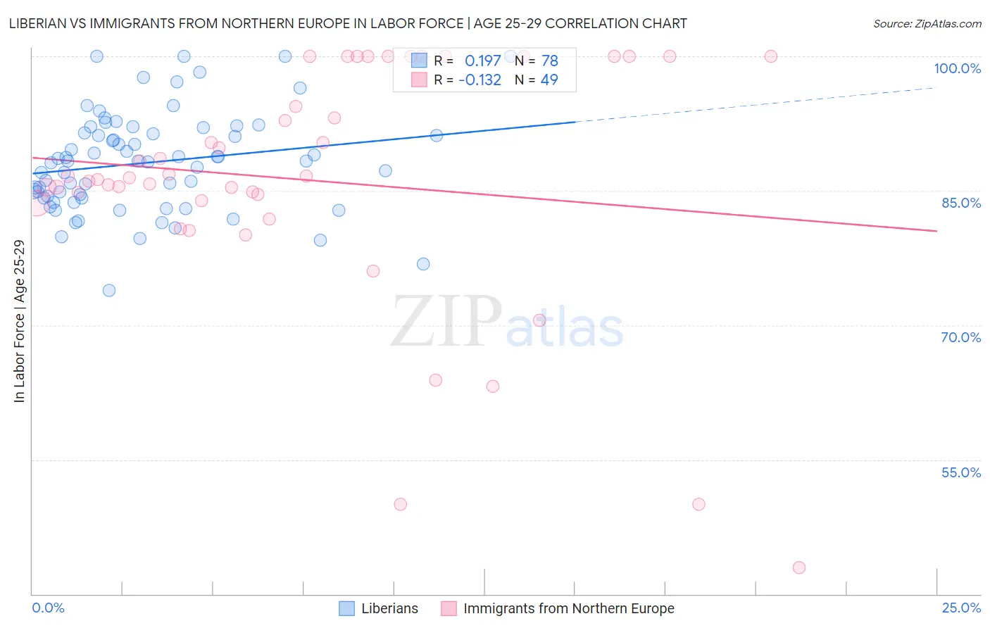 Liberian vs Immigrants from Northern Europe In Labor Force | Age 25-29