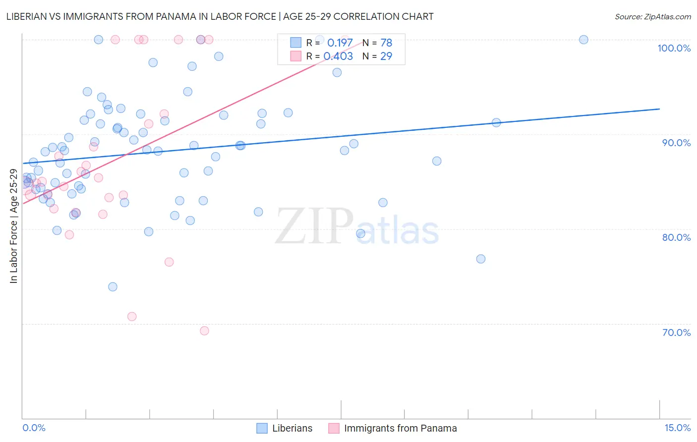 Liberian vs Immigrants from Panama In Labor Force | Age 25-29