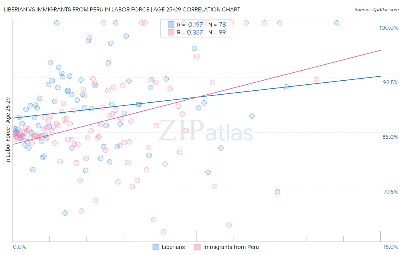 Liberian vs Immigrants from Peru In Labor Force | Age 25-29
