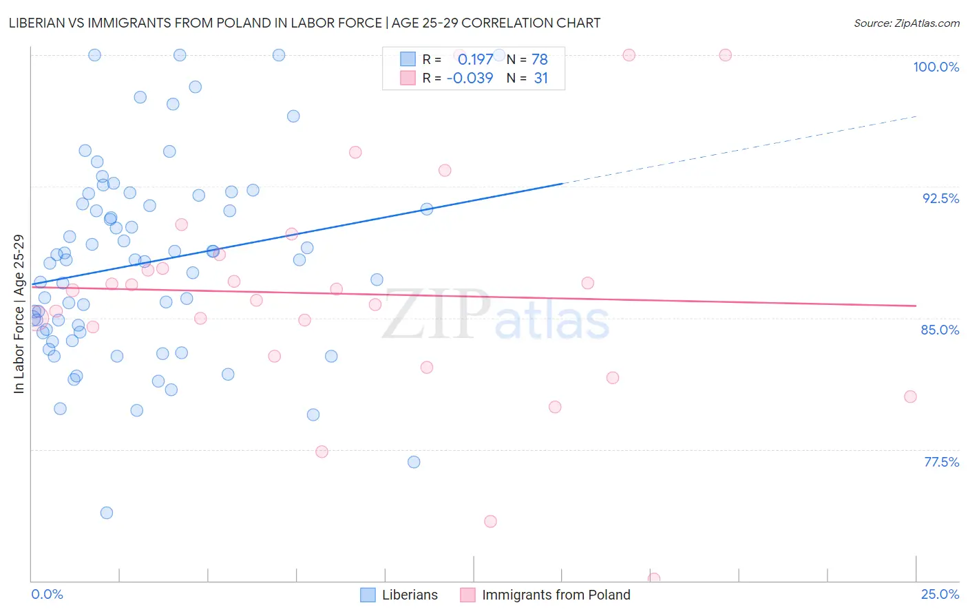 Liberian vs Immigrants from Poland In Labor Force | Age 25-29