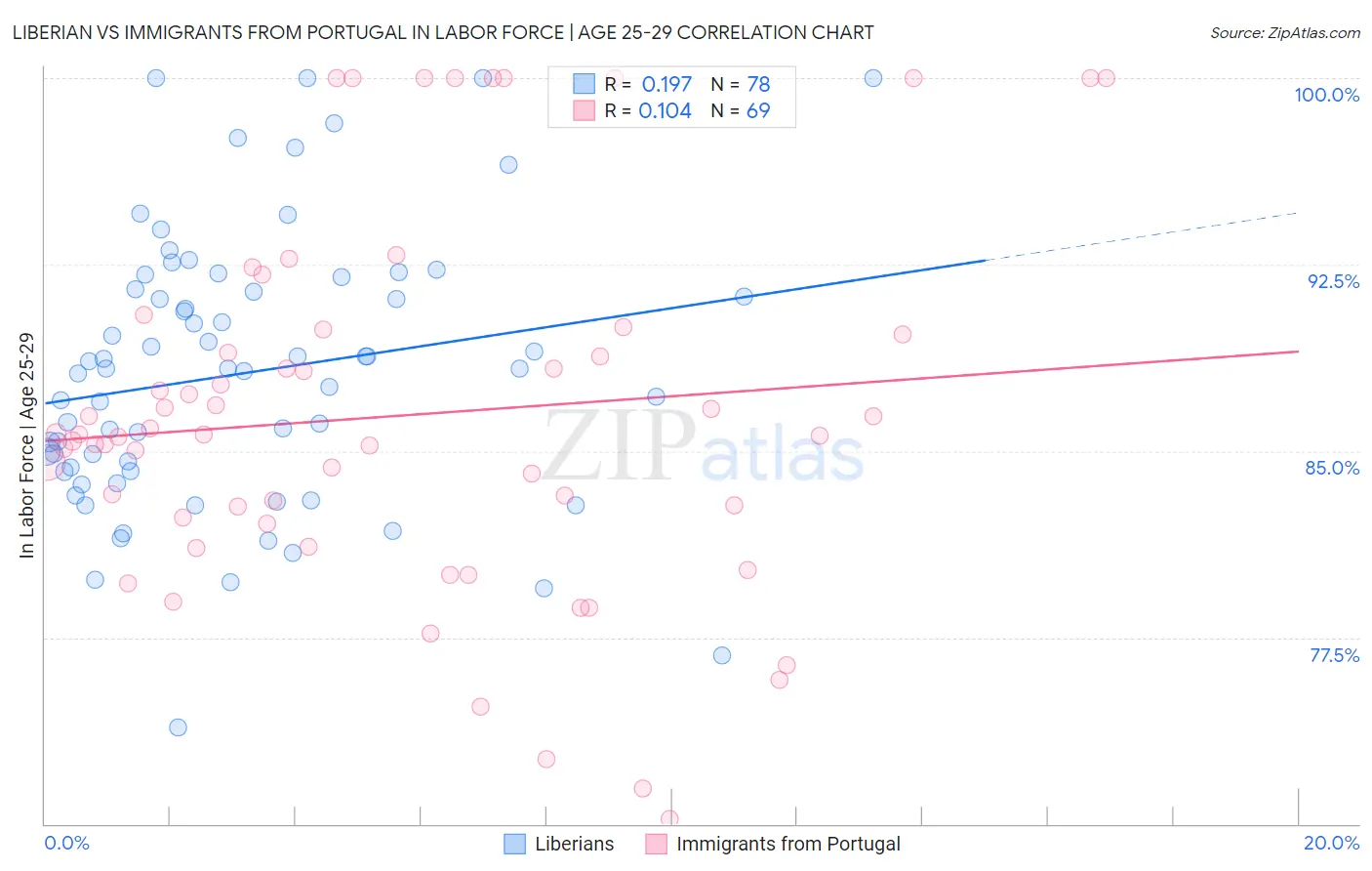 Liberian vs Immigrants from Portugal In Labor Force | Age 25-29
