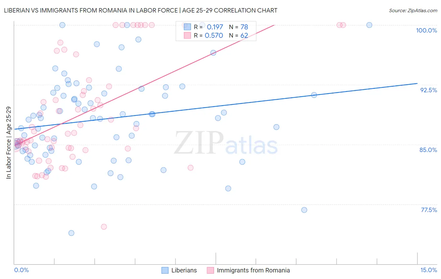 Liberian vs Immigrants from Romania In Labor Force | Age 25-29