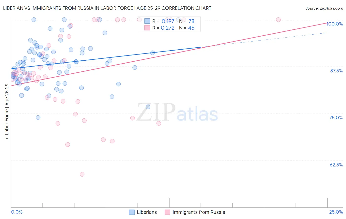 Liberian vs Immigrants from Russia In Labor Force | Age 25-29