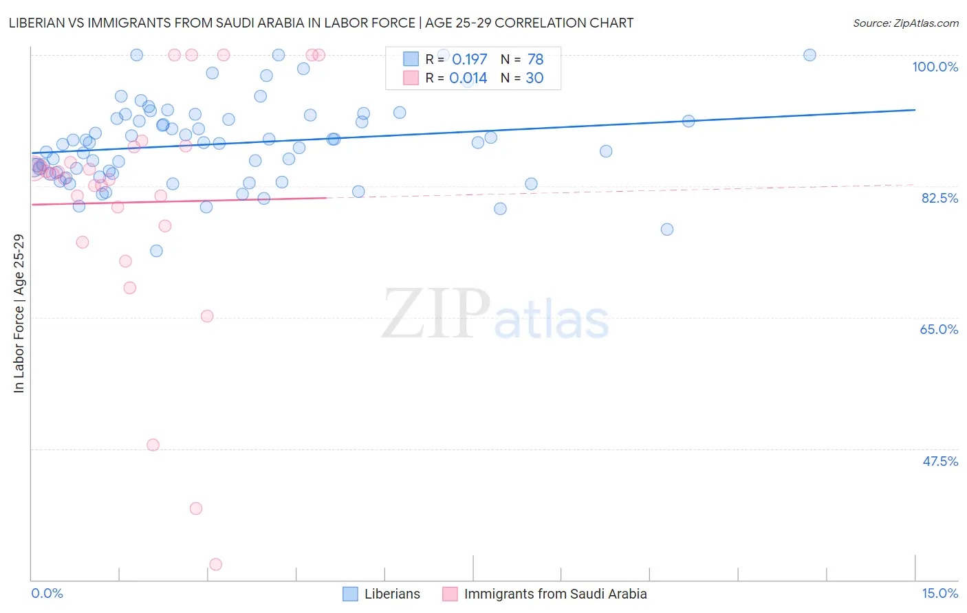 Liberian vs Immigrants from Saudi Arabia In Labor Force | Age 25-29