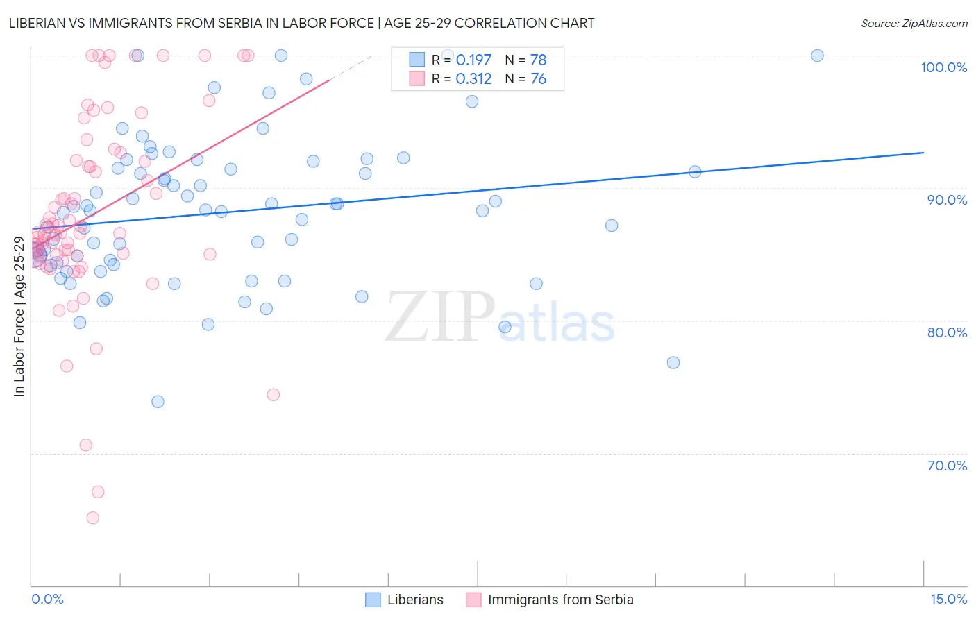 Liberian vs Immigrants from Serbia In Labor Force | Age 25-29