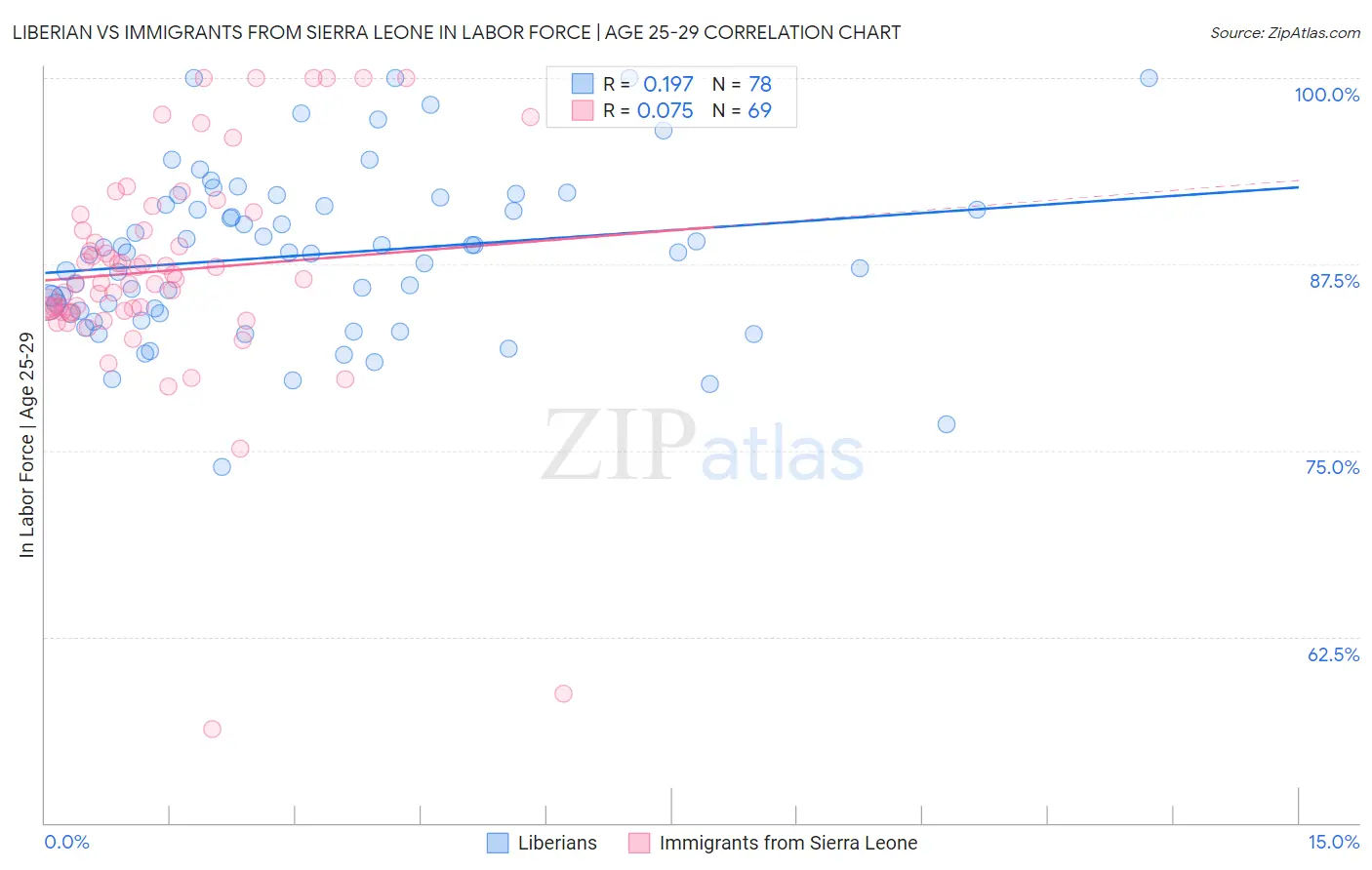 Liberian vs Immigrants from Sierra Leone In Labor Force | Age 25-29
