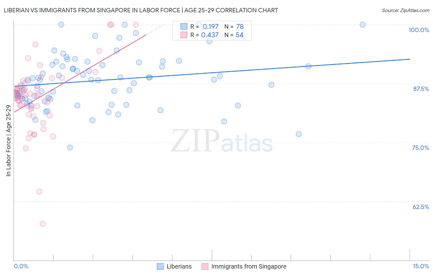 Liberian vs Immigrants from Singapore In Labor Force | Age 25-29