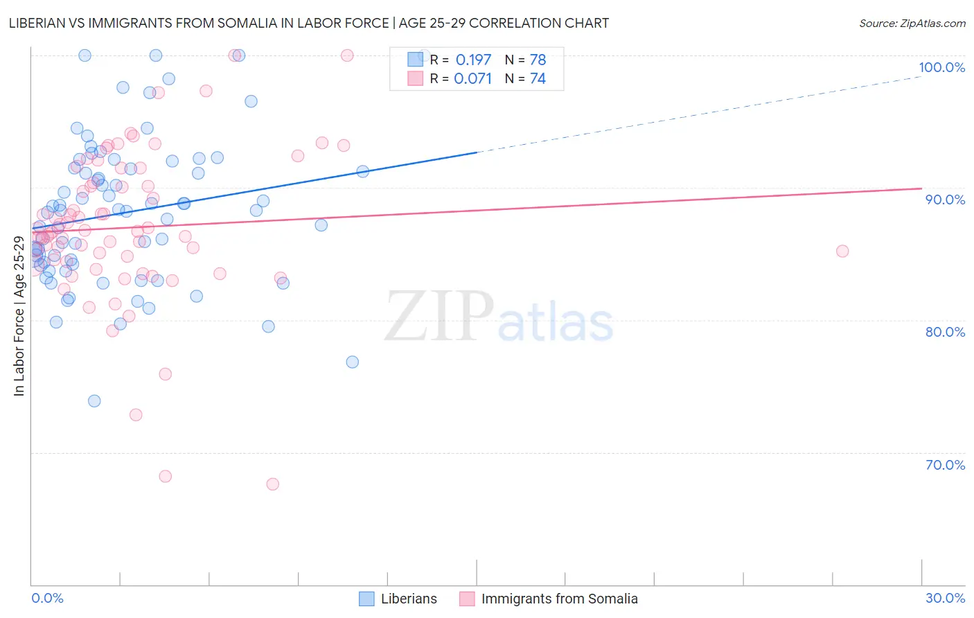Liberian vs Immigrants from Somalia In Labor Force | Age 25-29