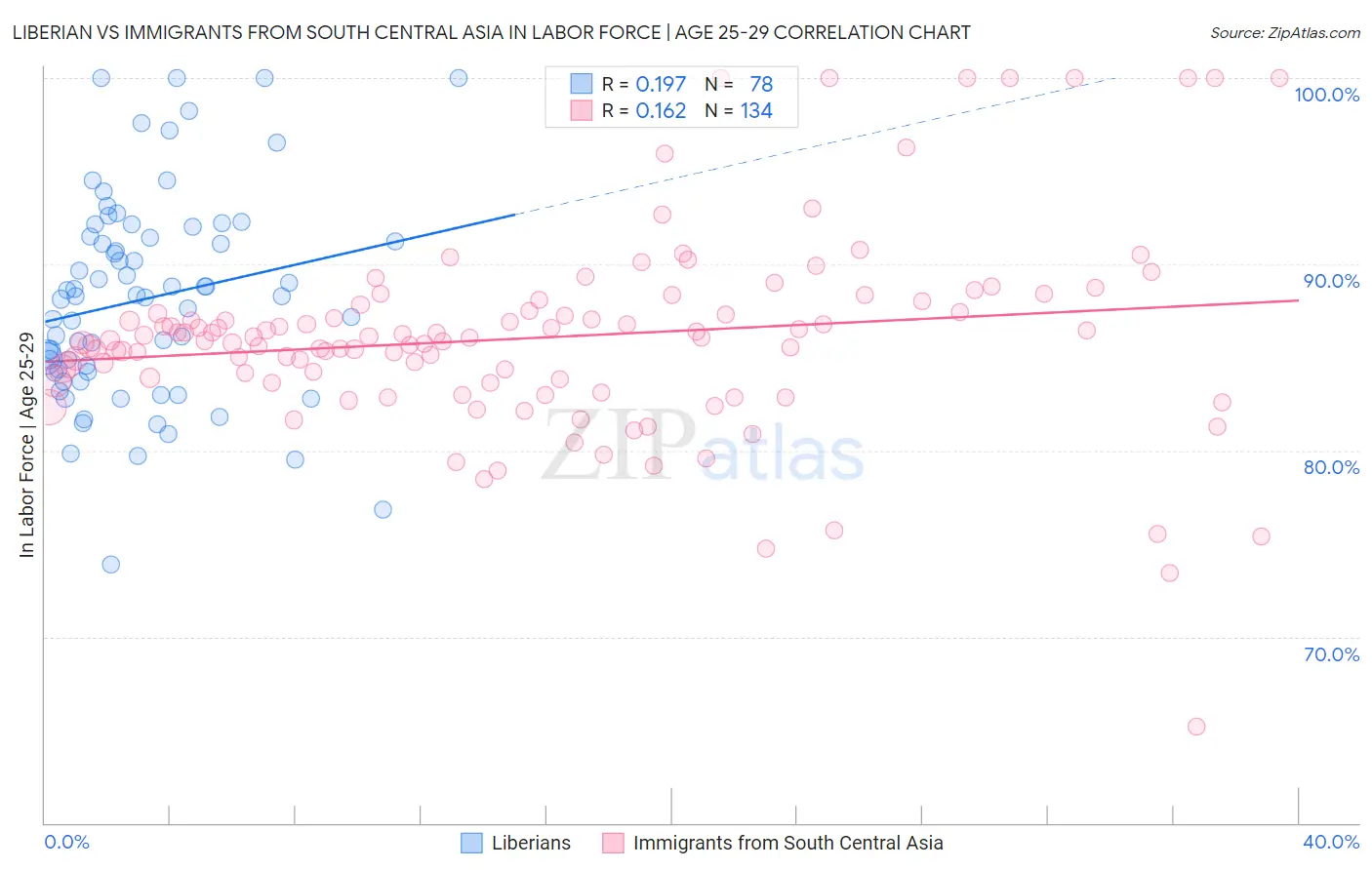 Liberian vs Immigrants from South Central Asia In Labor Force | Age 25-29
