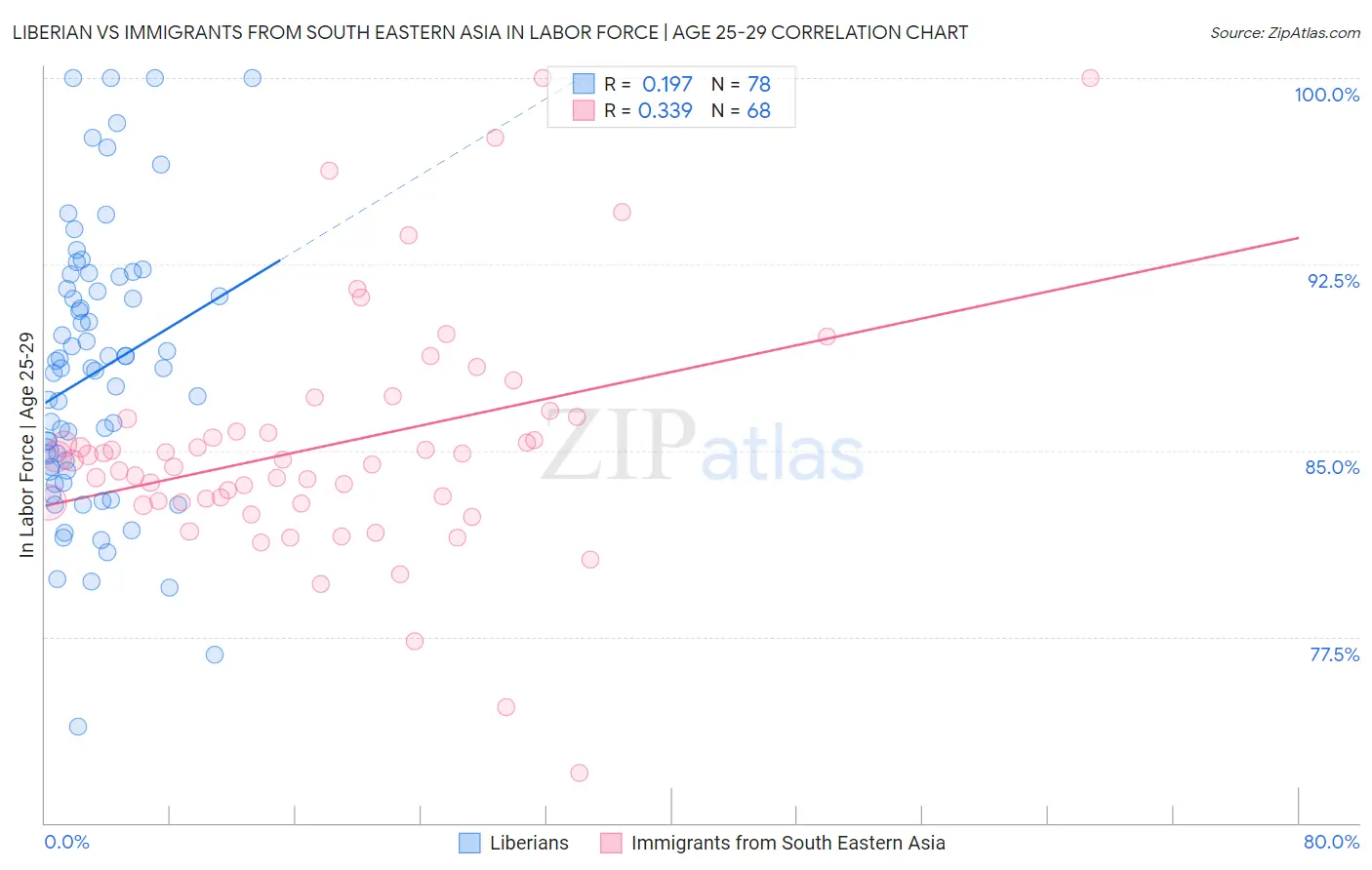 Liberian vs Immigrants from South Eastern Asia In Labor Force | Age 25-29