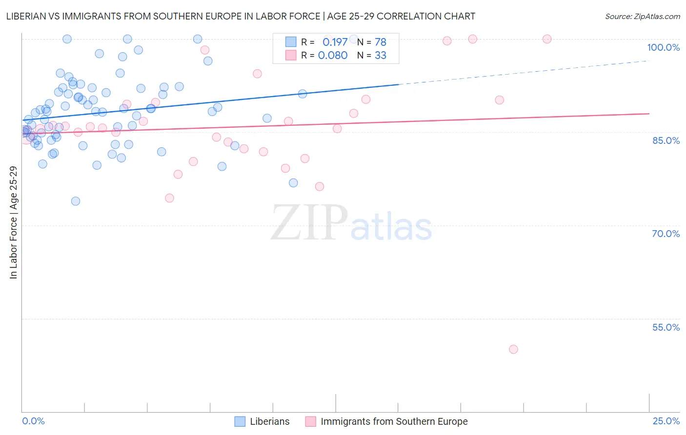 Liberian vs Immigrants from Southern Europe In Labor Force | Age 25-29