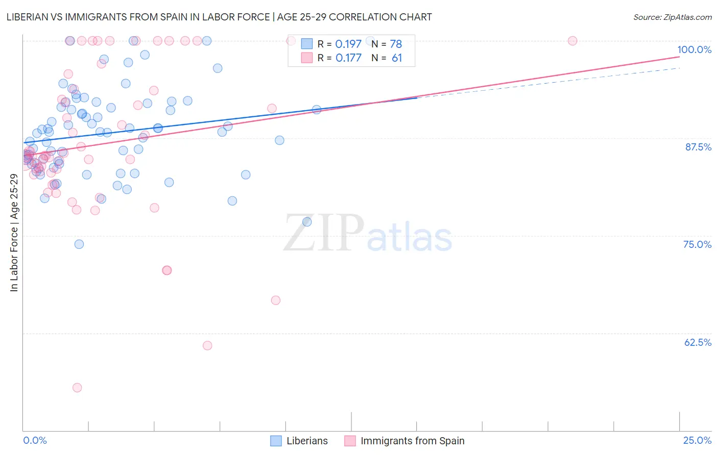 Liberian vs Immigrants from Spain In Labor Force | Age 25-29