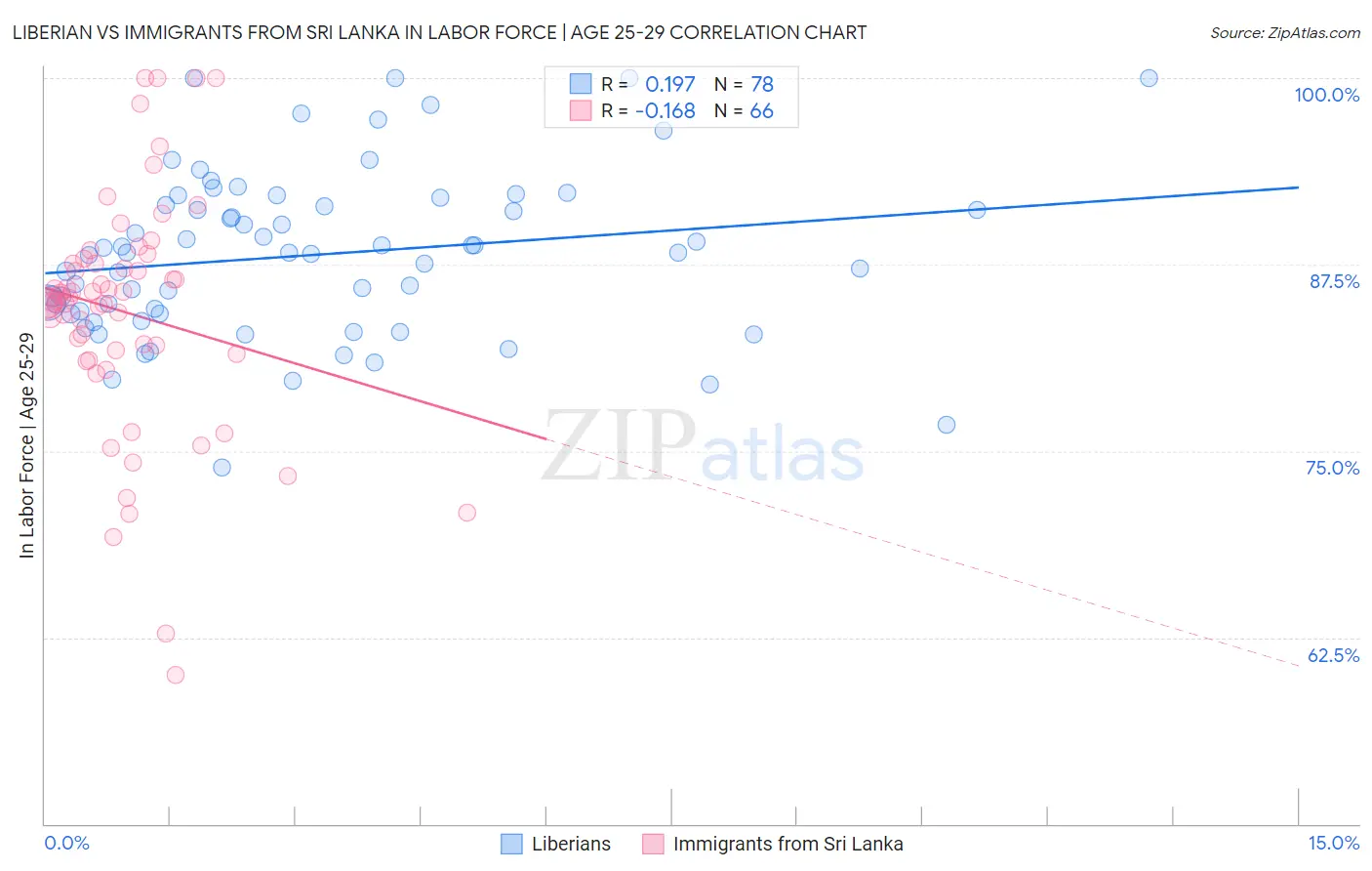 Liberian vs Immigrants from Sri Lanka In Labor Force | Age 25-29
