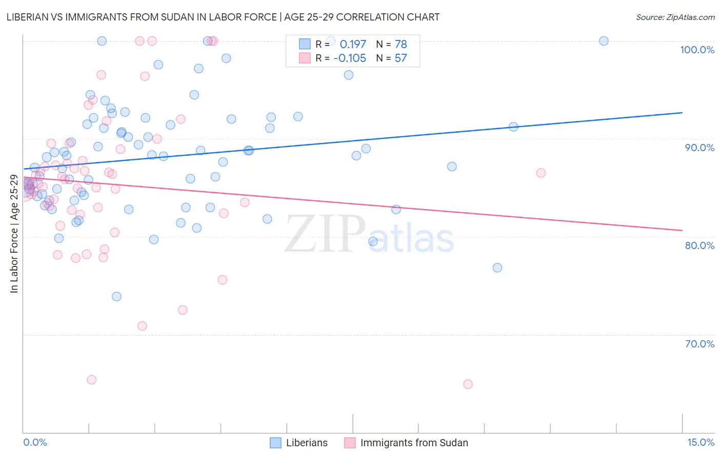 Liberian vs Immigrants from Sudan In Labor Force | Age 25-29