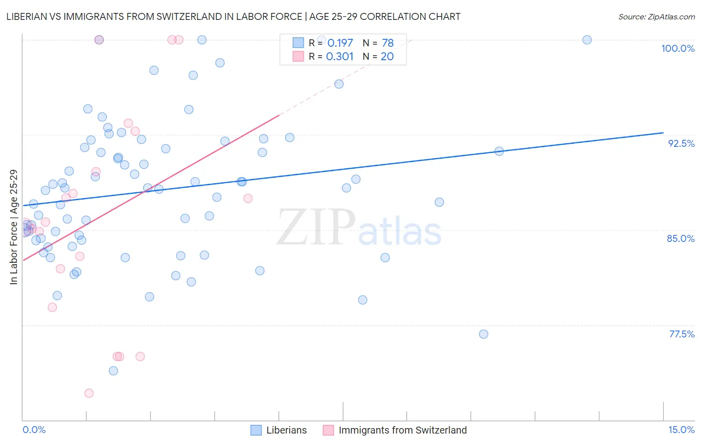 Liberian vs Immigrants from Switzerland In Labor Force | Age 25-29