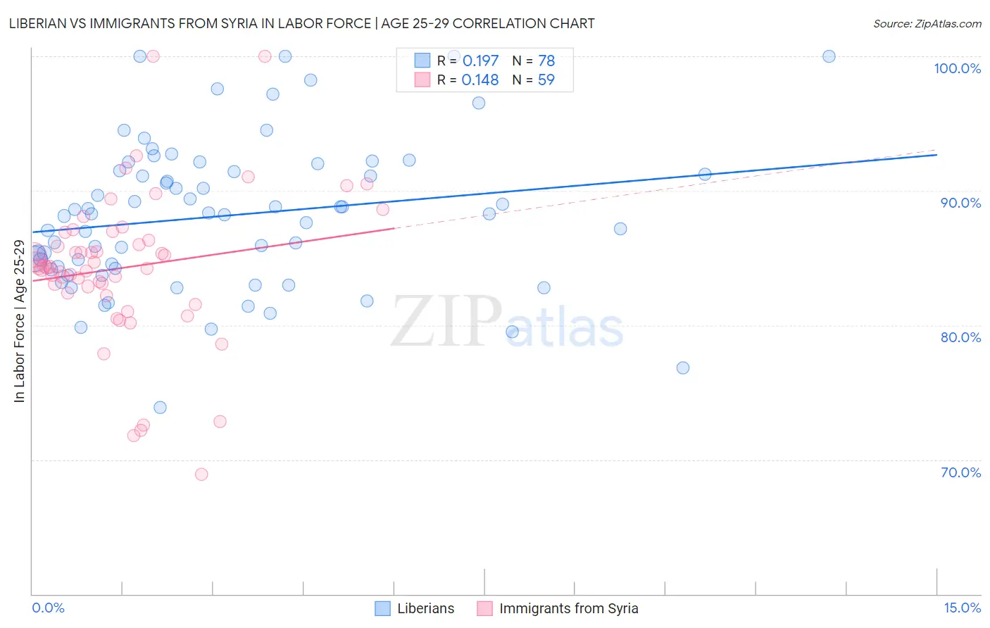 Liberian vs Immigrants from Syria In Labor Force | Age 25-29