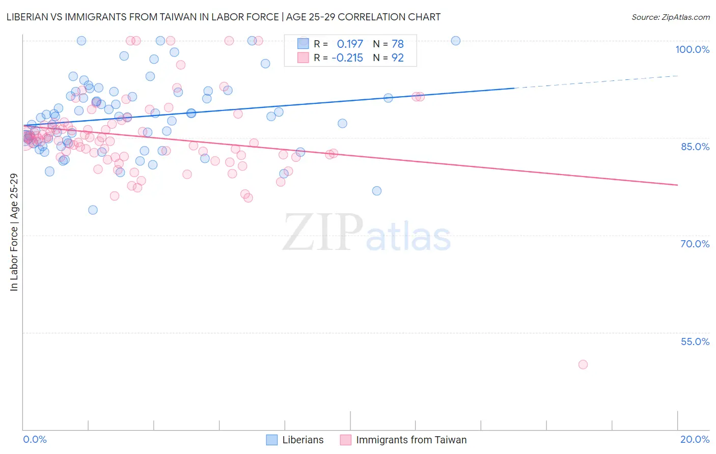 Liberian vs Immigrants from Taiwan In Labor Force | Age 25-29