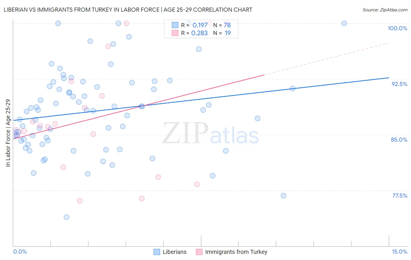 Liberian vs Immigrants from Turkey In Labor Force | Age 25-29