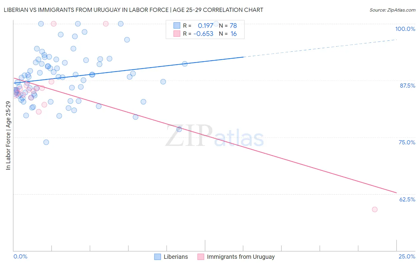 Liberian vs Immigrants from Uruguay In Labor Force | Age 25-29