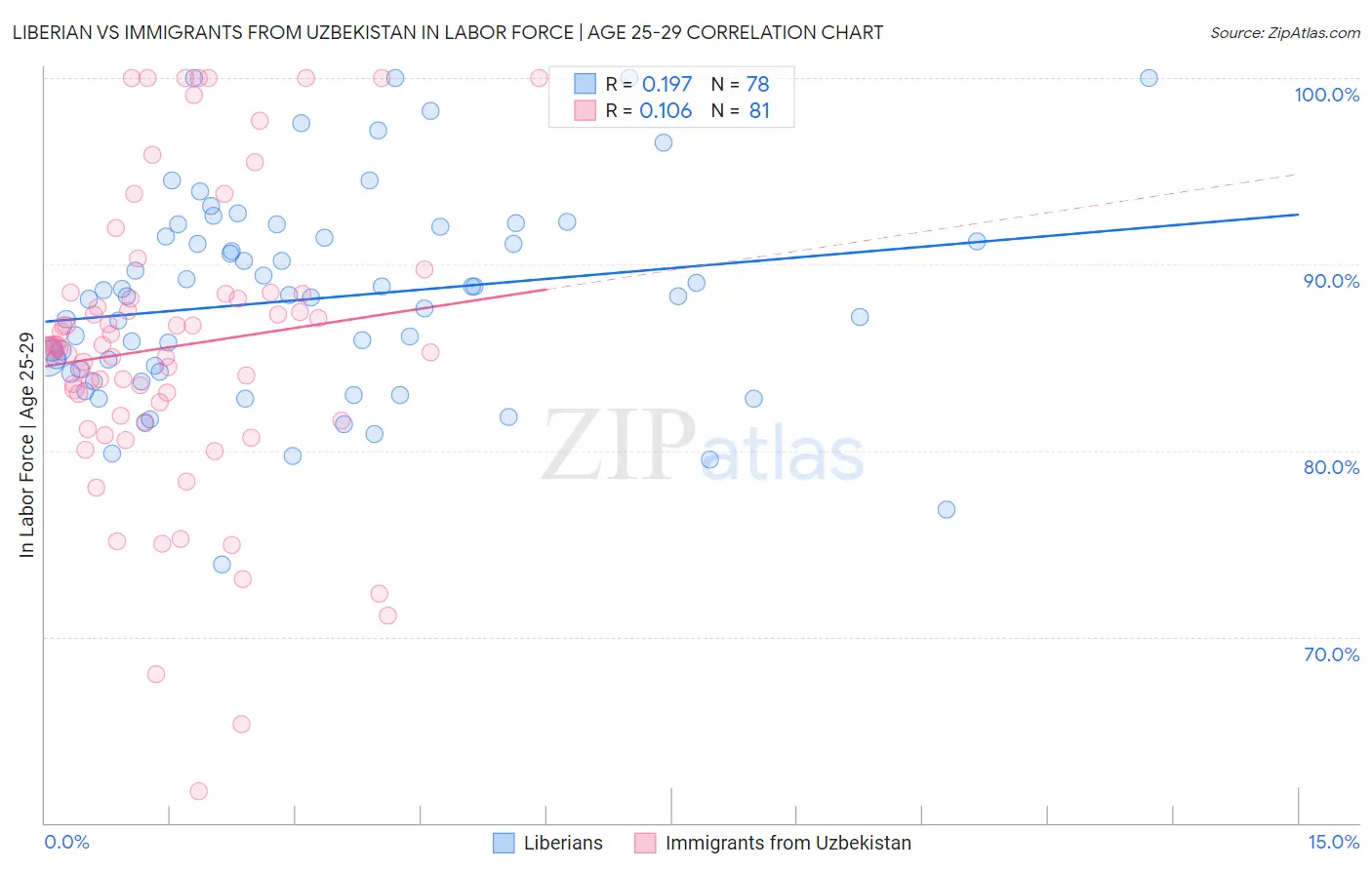 Liberian vs Immigrants from Uzbekistan In Labor Force | Age 25-29