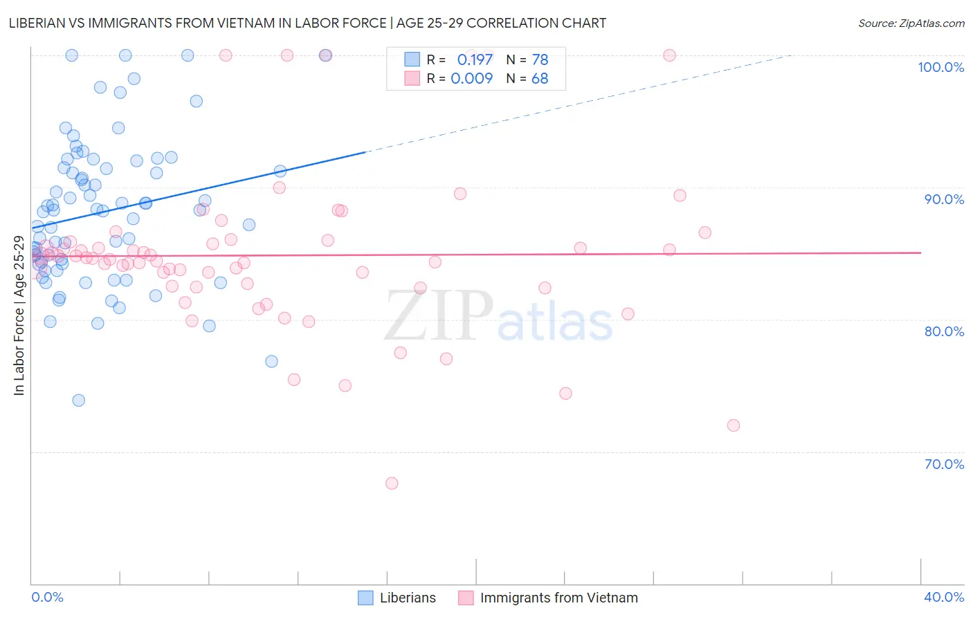 Liberian vs Immigrants from Vietnam In Labor Force | Age 25-29