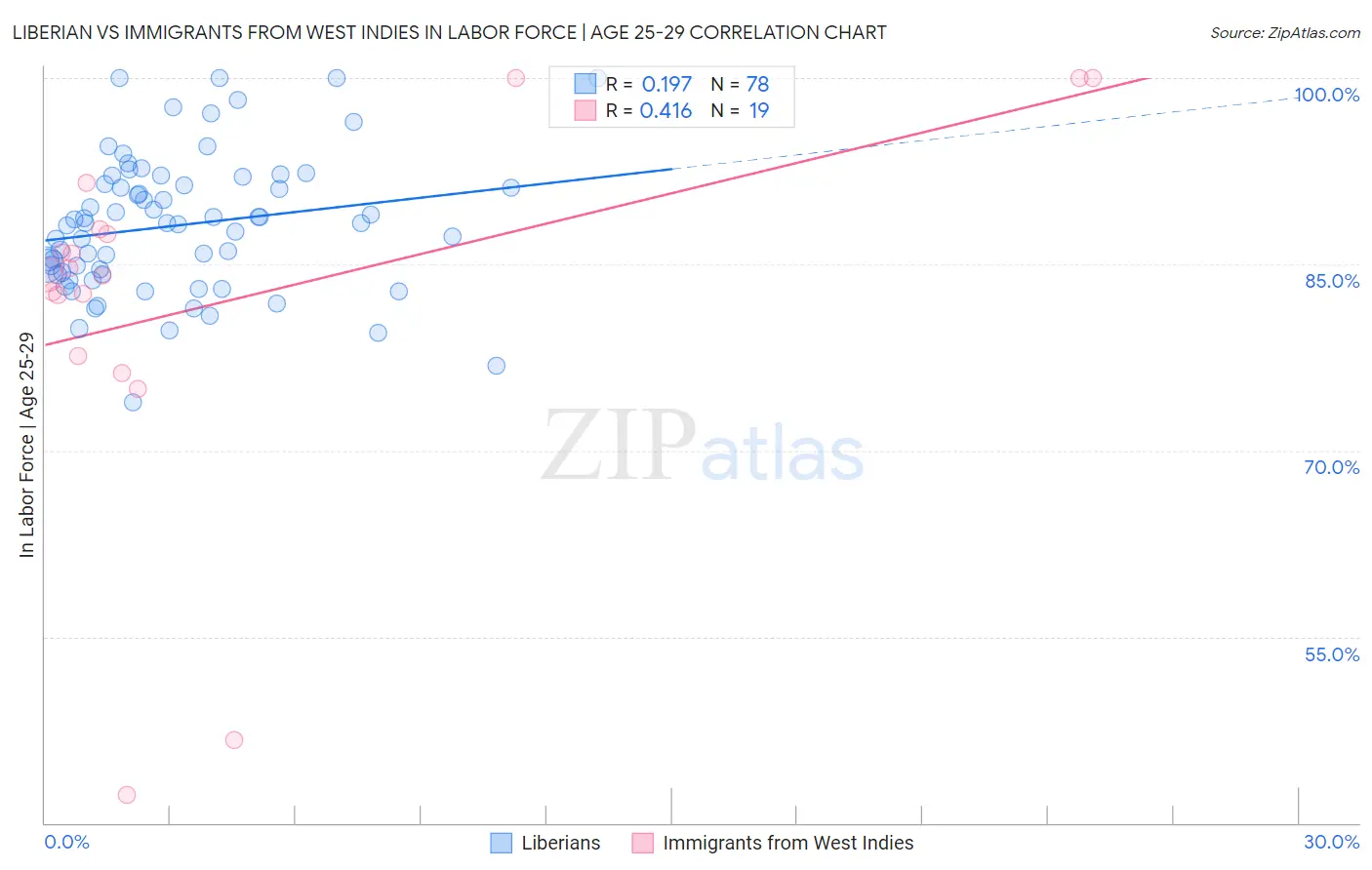 Liberian vs Immigrants from West Indies In Labor Force | Age 25-29