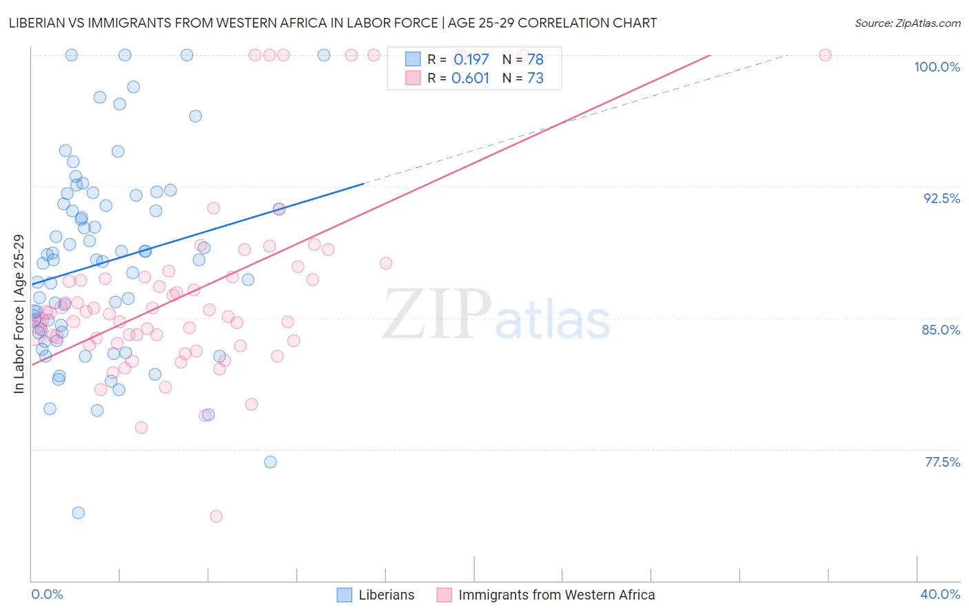 Liberian vs Immigrants from Western Africa In Labor Force | Age 25-29