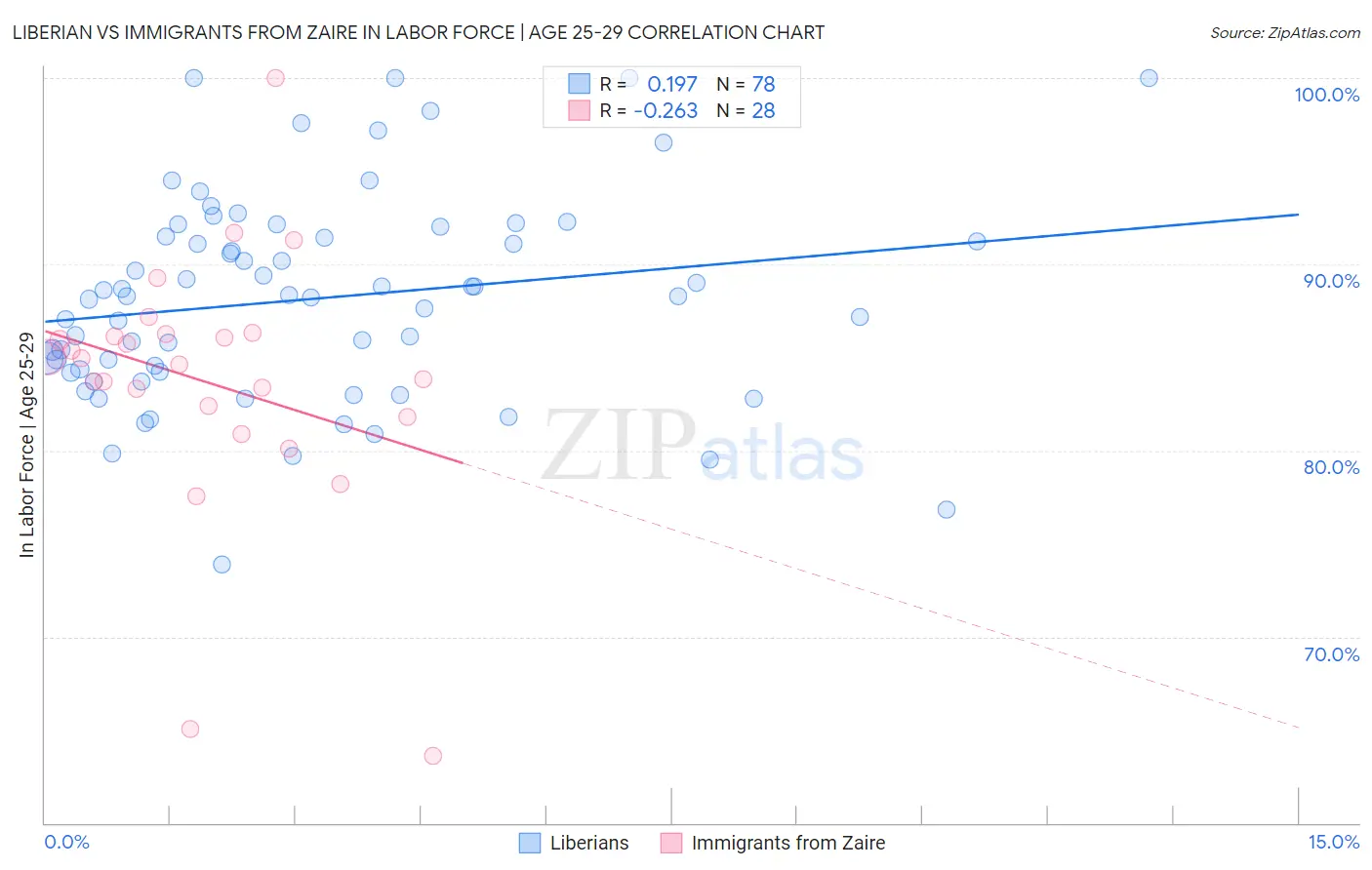 Liberian vs Immigrants from Zaire In Labor Force | Age 25-29