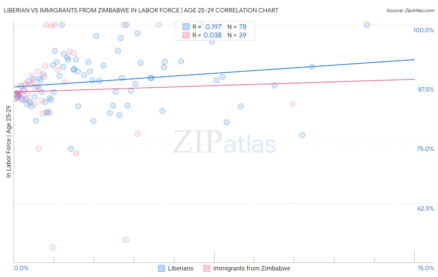 Liberian vs Immigrants from Zimbabwe In Labor Force | Age 25-29