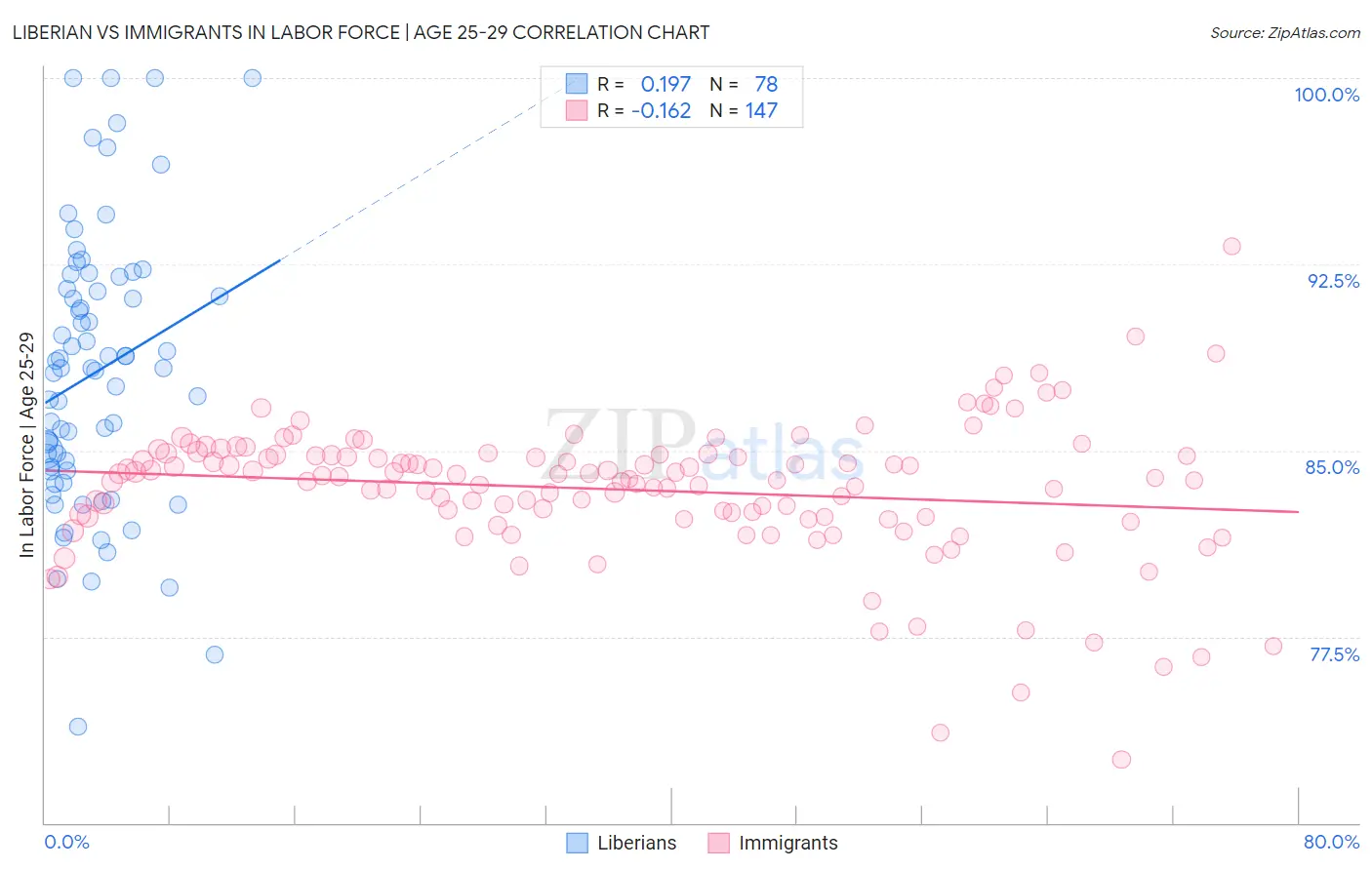 Liberian vs Immigrants In Labor Force | Age 25-29
