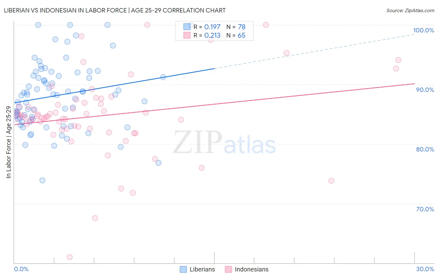 Liberian vs Indonesian In Labor Force | Age 25-29