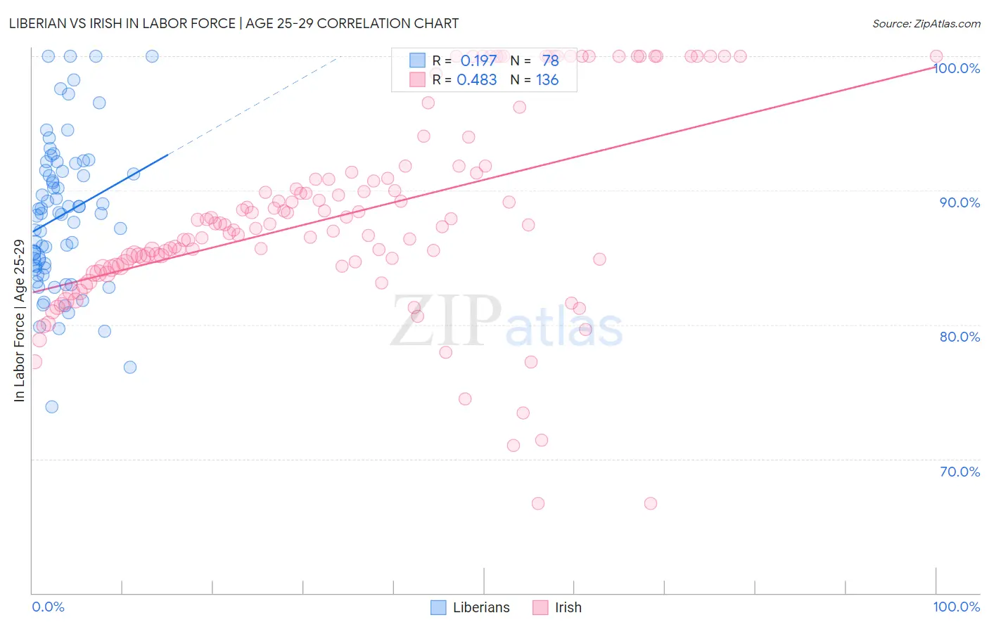 Liberian vs Irish In Labor Force | Age 25-29