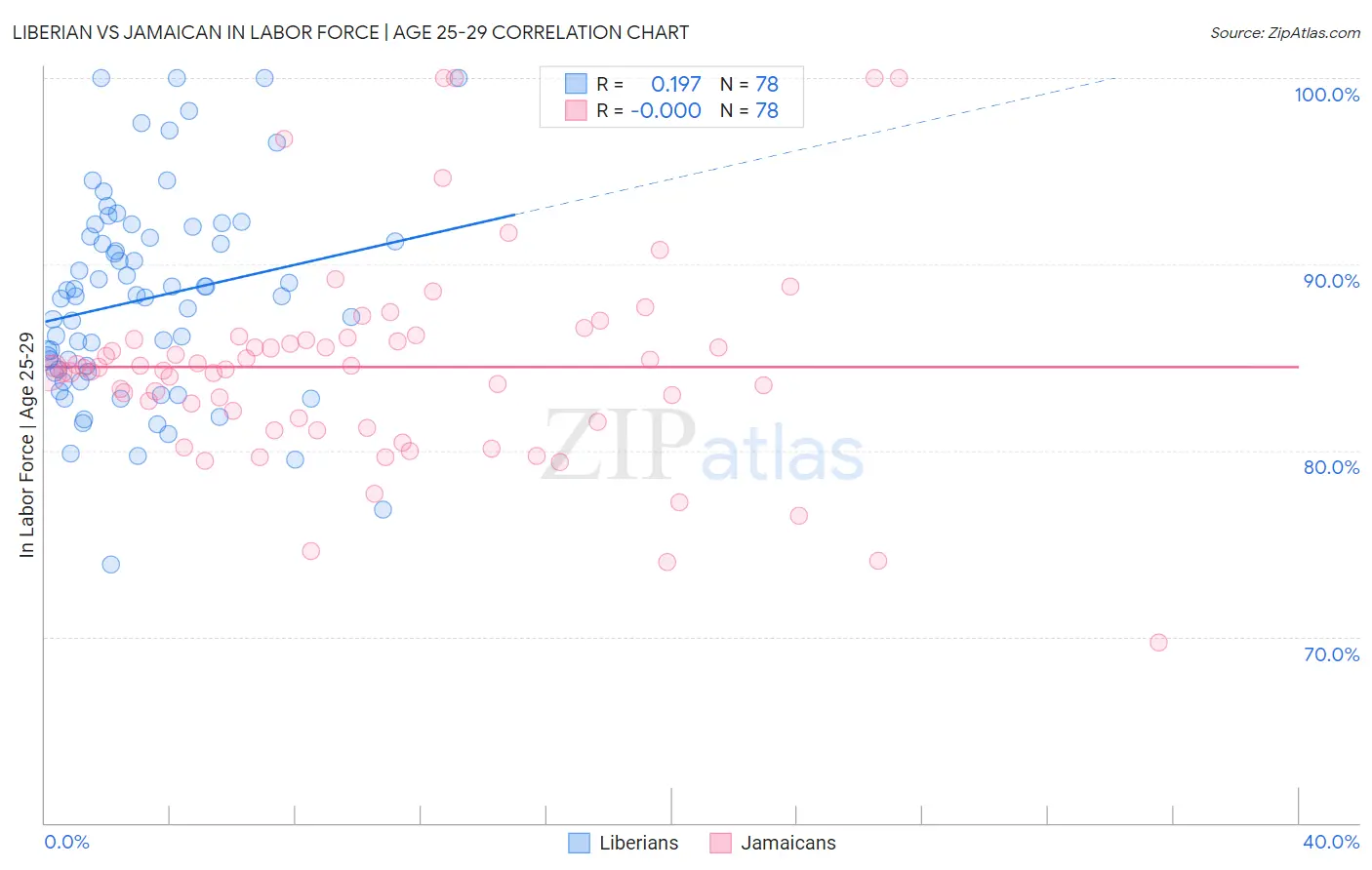 Liberian vs Jamaican In Labor Force | Age 25-29