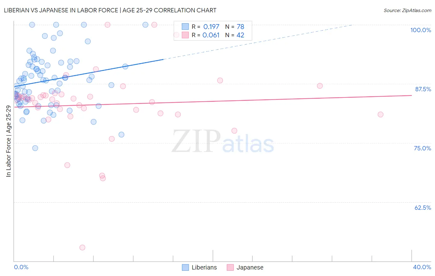 Liberian vs Japanese In Labor Force | Age 25-29