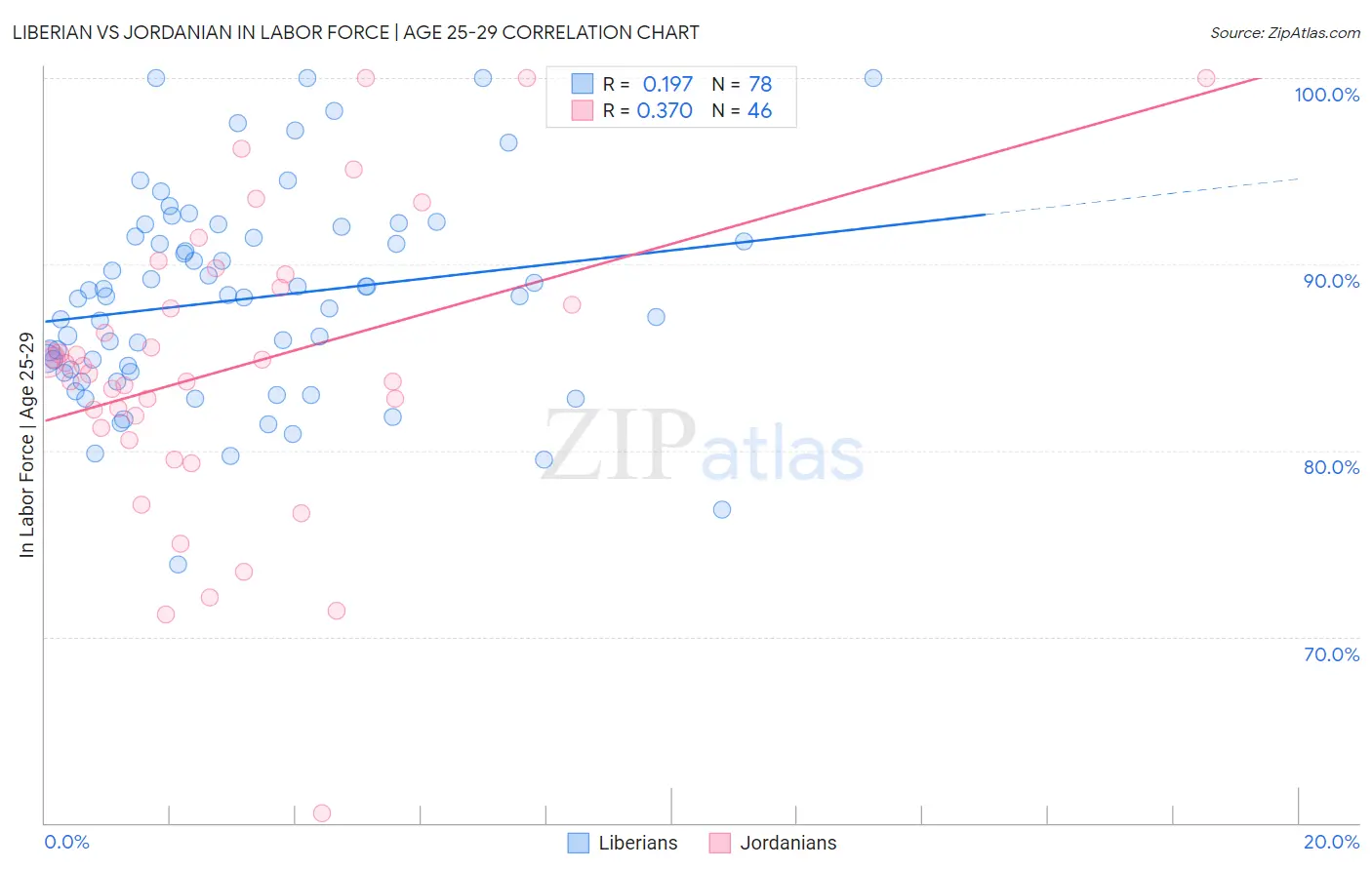 Liberian vs Jordanian In Labor Force | Age 25-29