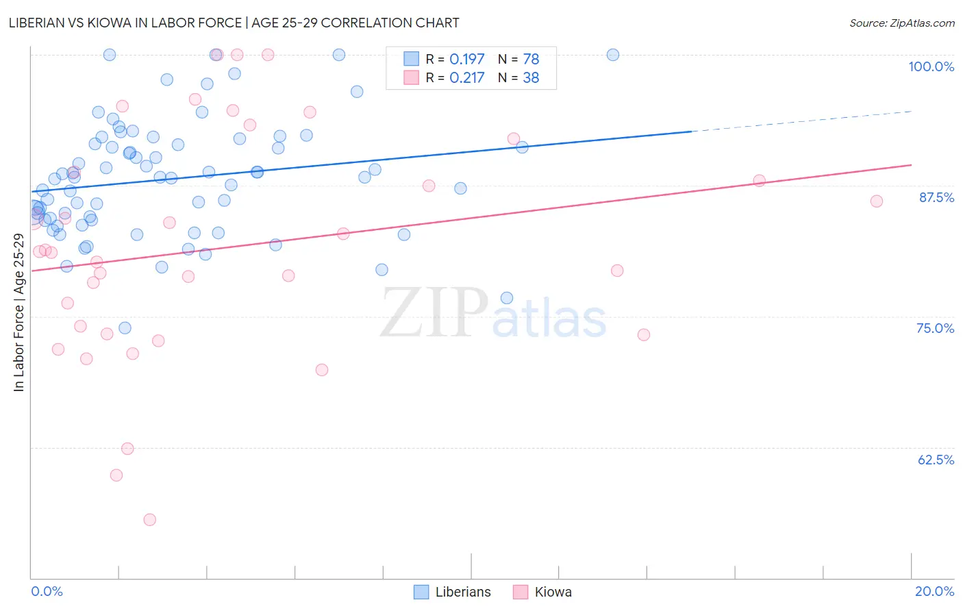 Liberian vs Kiowa In Labor Force | Age 25-29