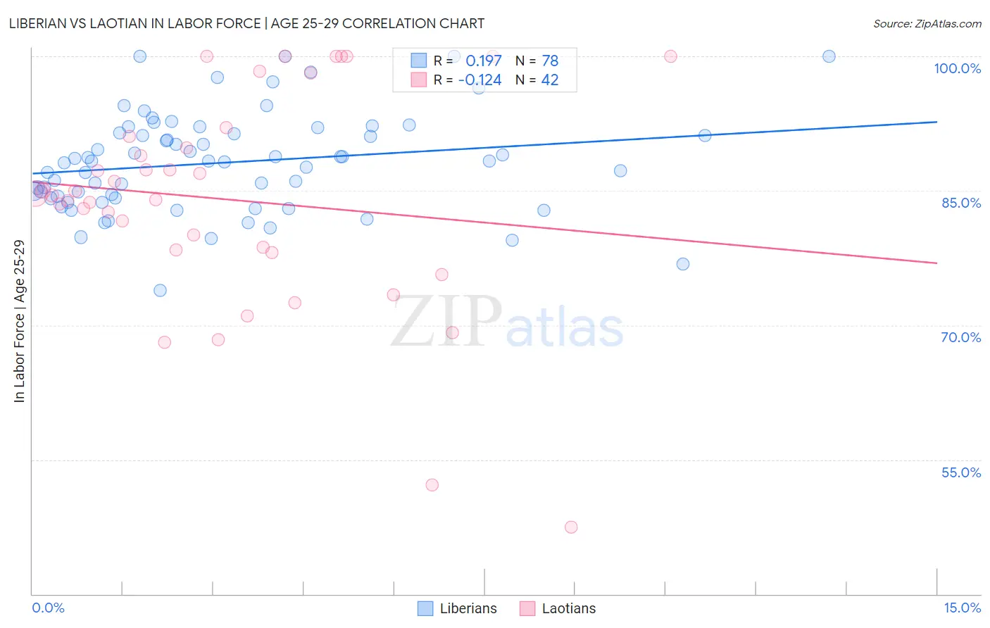 Liberian vs Laotian In Labor Force | Age 25-29