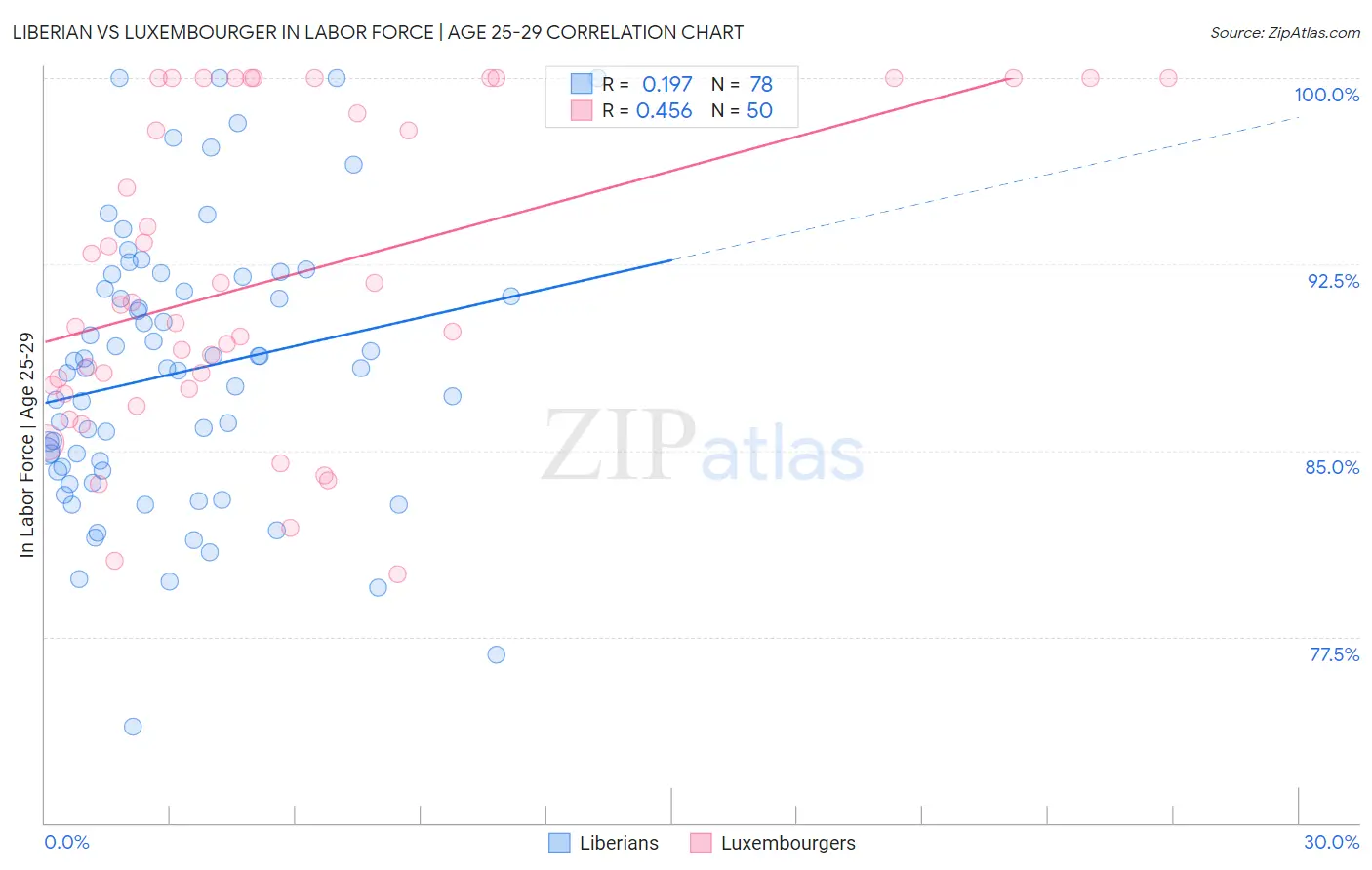 Liberian vs Luxembourger In Labor Force | Age 25-29