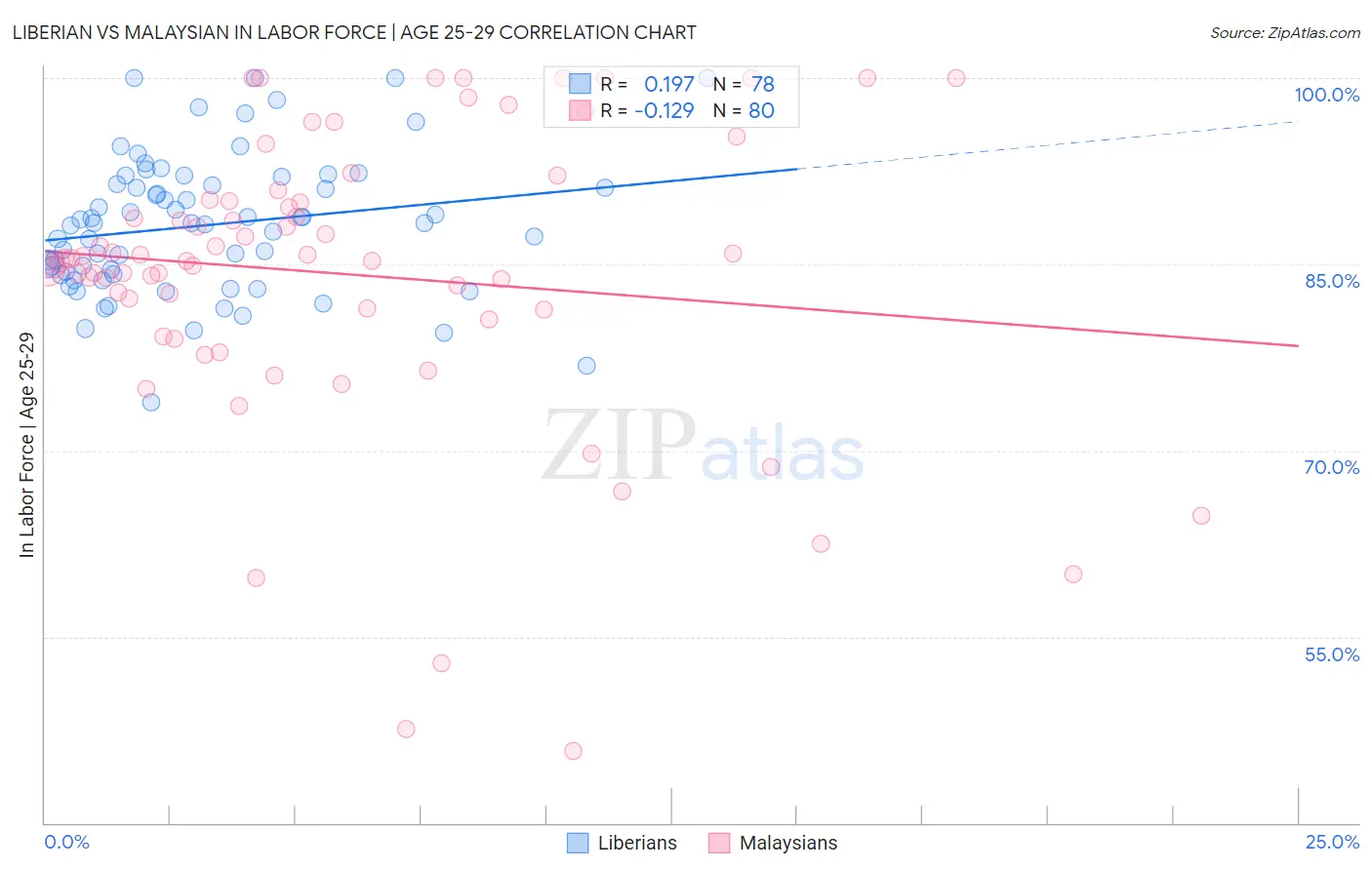 Liberian vs Malaysian In Labor Force | Age 25-29