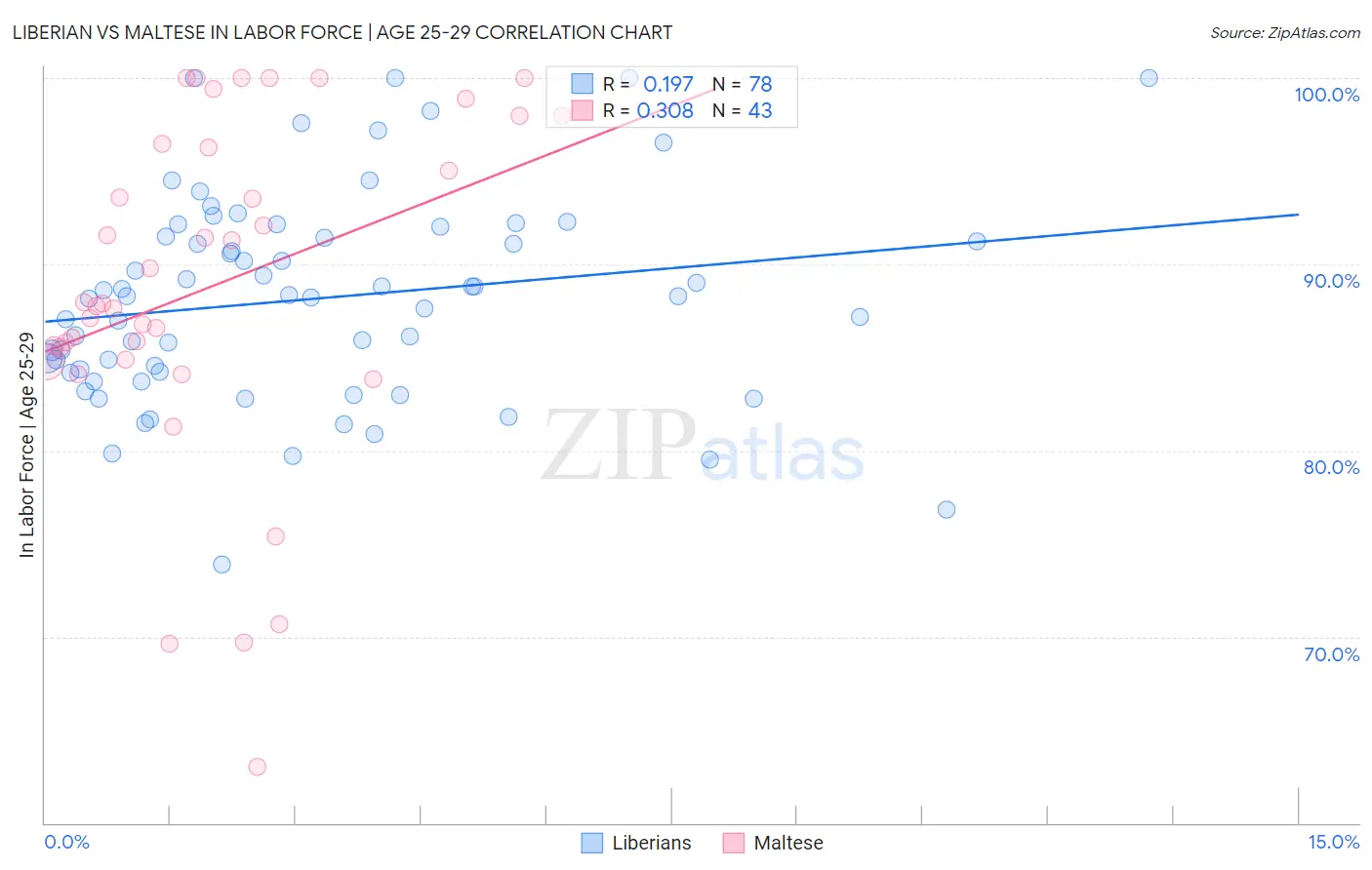Liberian vs Maltese In Labor Force | Age 25-29