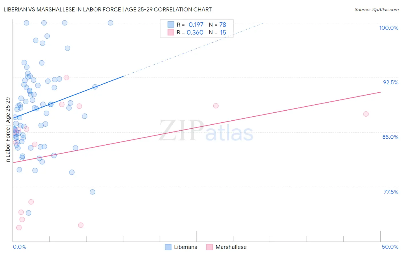 Liberian vs Marshallese In Labor Force | Age 25-29