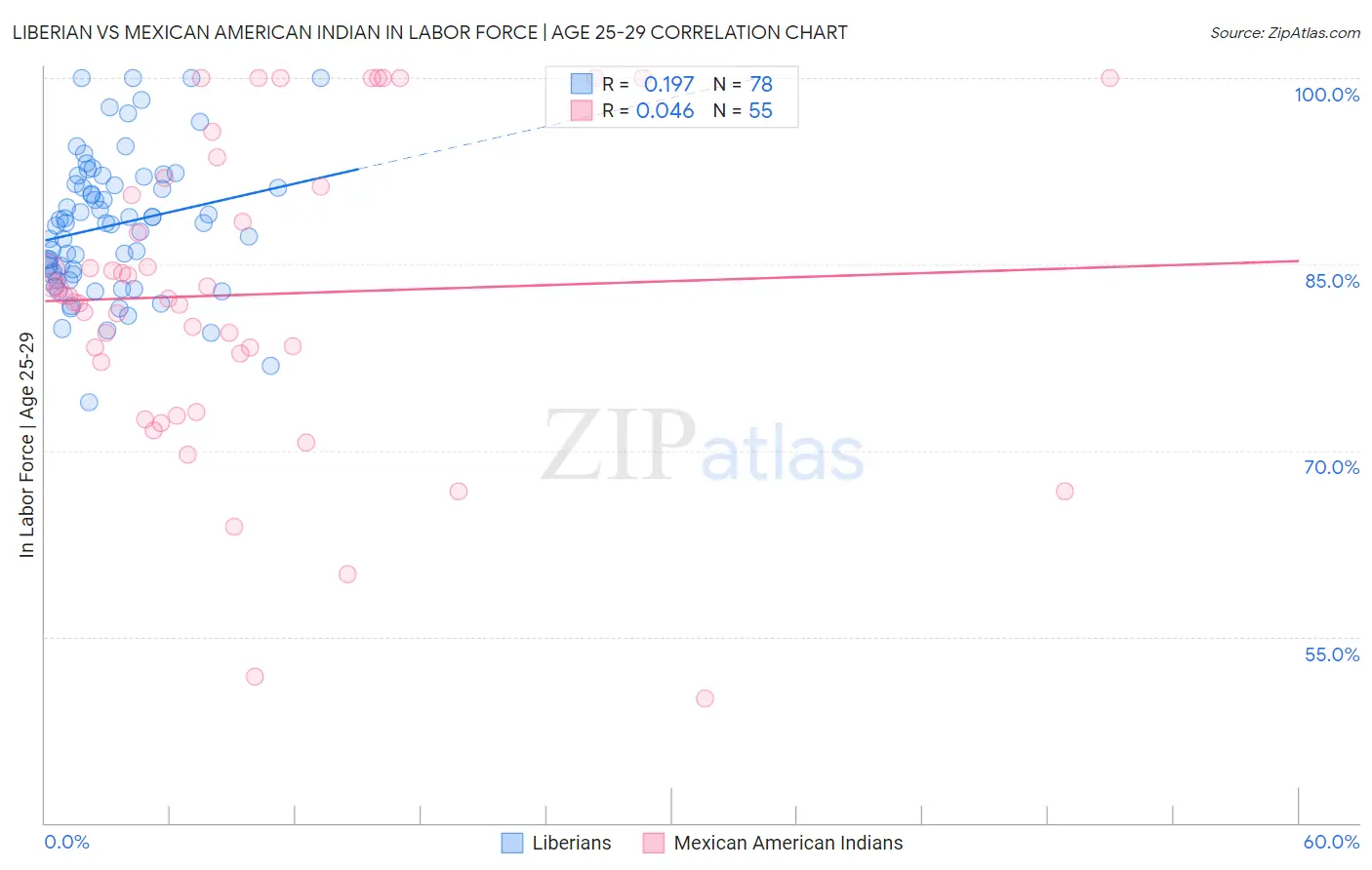 Liberian vs Mexican American Indian In Labor Force | Age 25-29