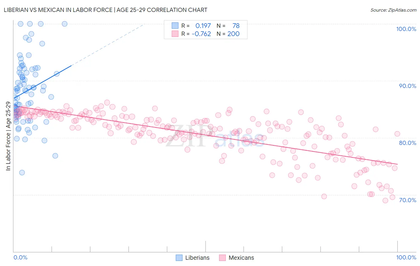 Liberian vs Mexican In Labor Force | Age 25-29