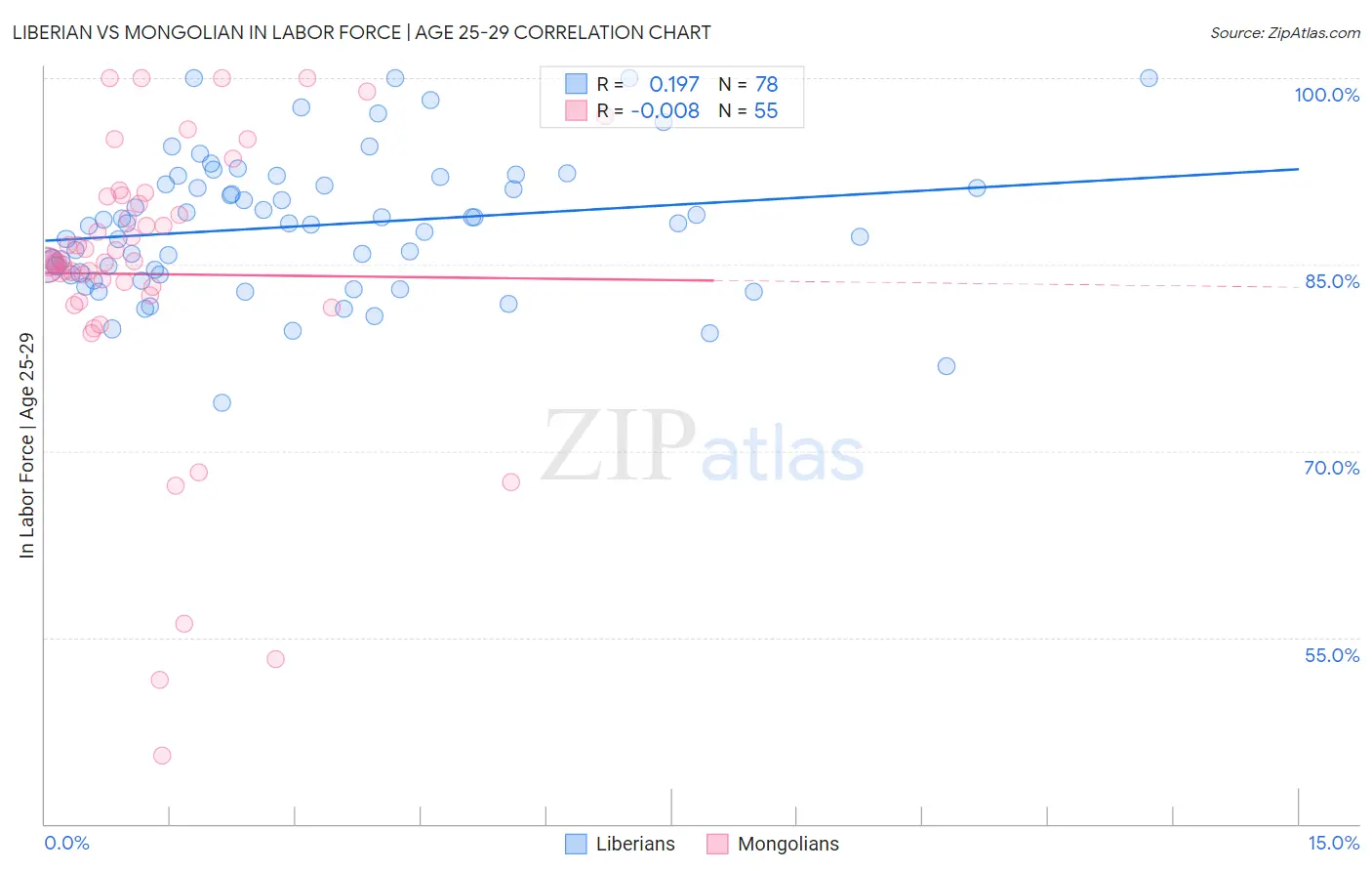 Liberian vs Mongolian In Labor Force | Age 25-29